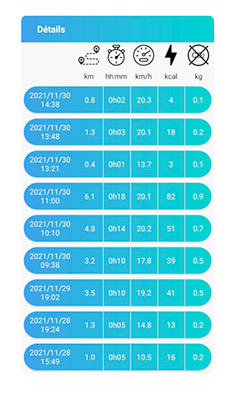 stat-velo-IWEECH-jour Résumé de vos trajets en VAE Iweech par jour